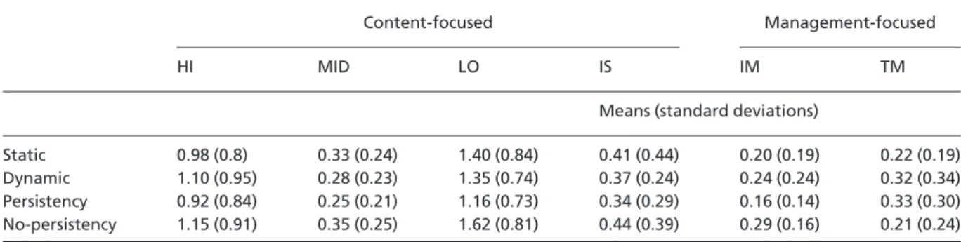 Table 2. Means and standard deviations for the second and third-level coding categories.