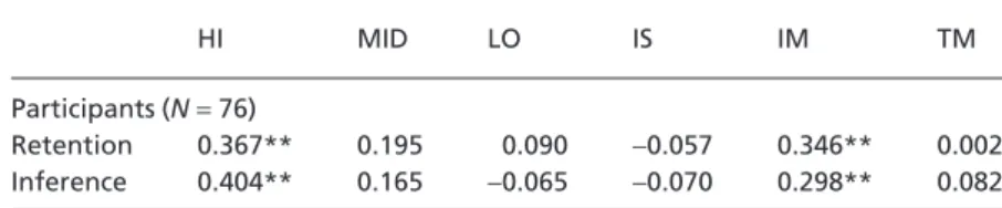 Table 3 presents the Pearson’s correlations between the two learning outcomes (i.e. retention and inference scores) and the six verbal categories of the second and third levels (i.e