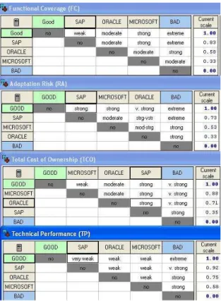 Fig 6. Judgment matrix related to the reference profiles  Finally,  by  using  the  aggregation  function  illustrated  in  Eq