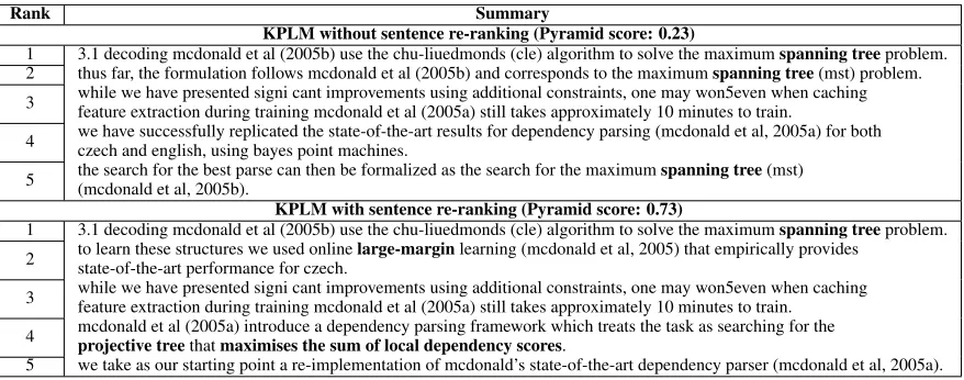 Table 4: Summaries of paper P05-1012 produced using KPLM. Key facts in citing sentences are highlighted and OCRand sentence segmentation errors have been retained as they originally appeared in the corpus.