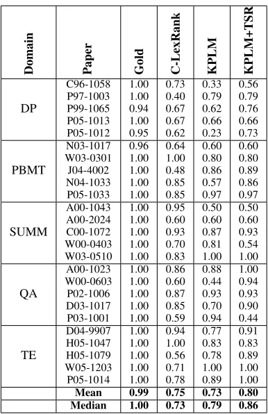 Table 5: Summary pyramid score evaluation results withsummary length limit k=5.