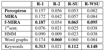 Table 1: Result of the evaluation of our models and base-lines with respect to ROUGE metrics.