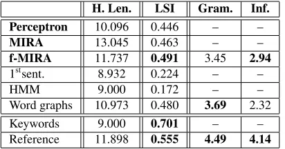 Table 3: Spearman correlation between human-assessedmetrics and automatic ones.