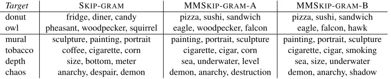 Table 1: Spearman correlation between model-generated similarities and human judgments