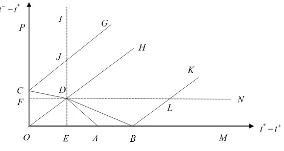 Figure 3: complete tolled single bottleneck equilibrium profile 