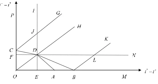 Figure 3: complete tolled single bottleneck equilibrium profile 