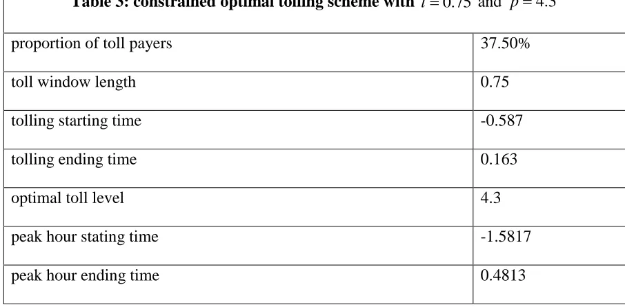 Table 3: constrained optimal tolling scheme with 