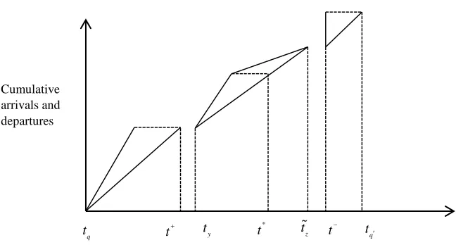 Figure 4: equilibrium profile of capacity waste at both t and t