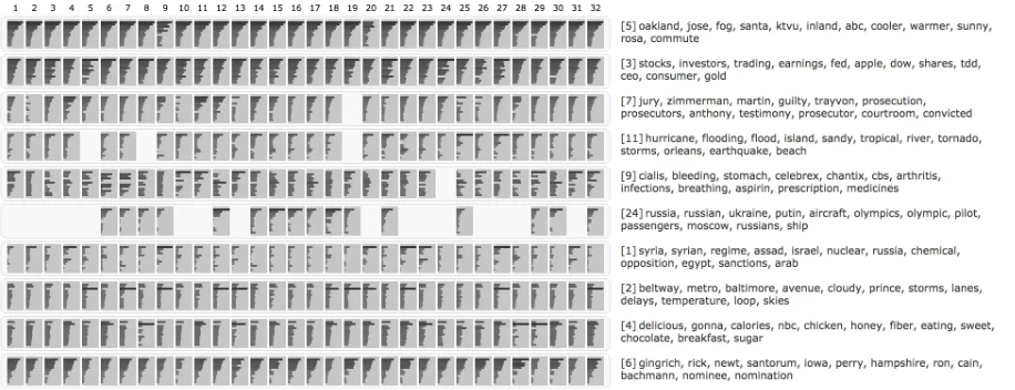 Figure 4: To enable large-scale studies of agenda-setting, we applied topic modeling to closed-captioning of over200,000 hours of broadcasts, to estimate coverage in mainstream news networks