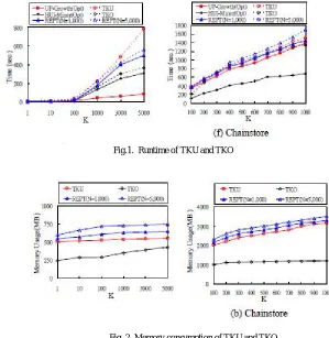 Fig. 2. Memory consumption of TKU and TKO 