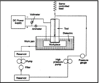 Figure 2.1: A diagram of the components that form a typical EDM machine. (Rao, 