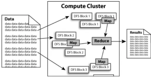 Fig. 2- MapReduce Architecture  