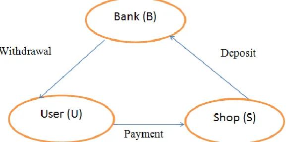 Fig 2.1: Group Blind Signature Schema 