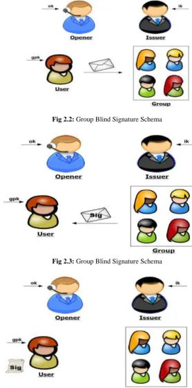 Fig 2.2: Group Blind Signature Schema  