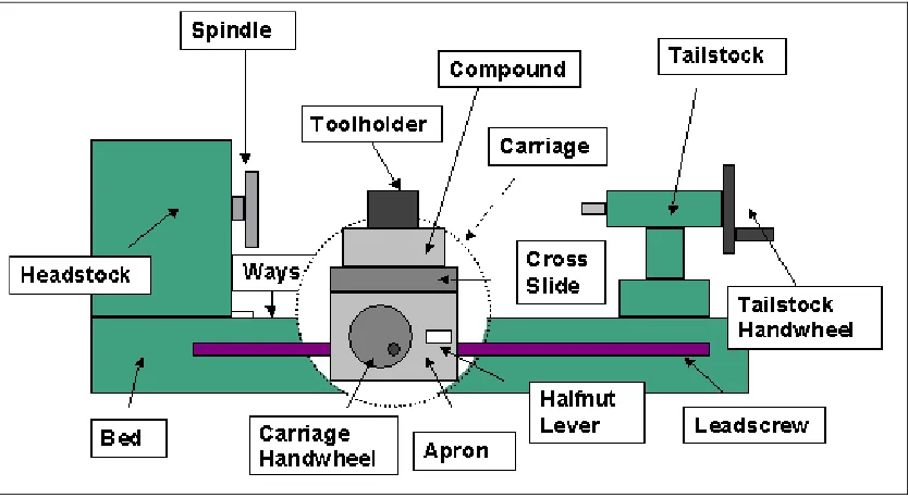 Figure 2.1: Various components and accessories of the lathe machine. (Frank J. 