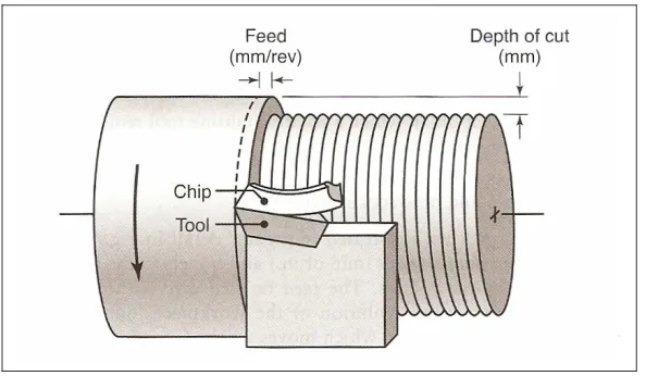 Figure 2.2: Schematic illustration of the turning operation showing various features 