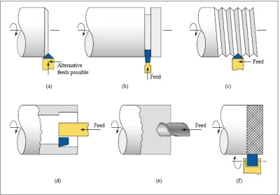 Figure 2.4: Related turning operations: (a) chamfering, (b) parting, (c) threading, 