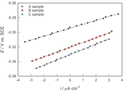 Figure 3. Linear parts of polarization curves for investigated CuAlMn alloys in 0.9% NaCl solution  