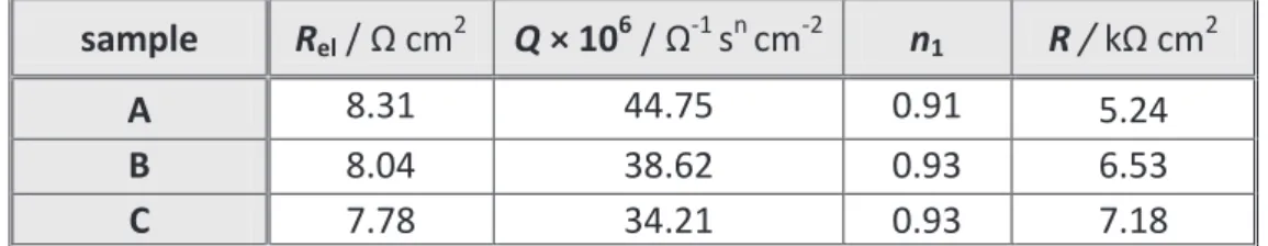 Table 2. Impedance parameters of investigated CuAlMn alloys in 0.9% NaCl solution 