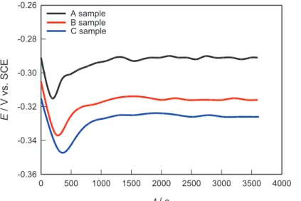 Figure 1 shows the variation of E OC  of investigated alloys with time in the NaCl solution