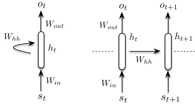 Figure 2: Compact representation of an RLM (left) andunrolled representation for two time steps (right).