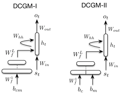 Figure 3: Compact representations of DCGM-I (left) andDCGM-II (right). The decoder RLM receives a bias from c mwords representation of boththe context encoder