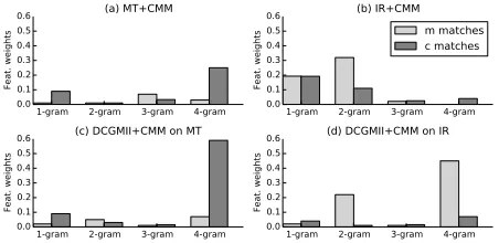 Table 3: Context-sensitive ranking results on both MT (left) and IR (right) nWe mark by ( -best lists, n=1000