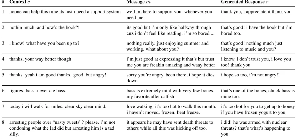 Table 5: Sample responses produced by the MT-based DCGM-II+CMM system.