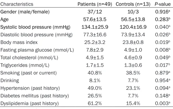Table 1. Baseline clinical characteristics of CHD patients recruited in the small RNA sequencing cohort