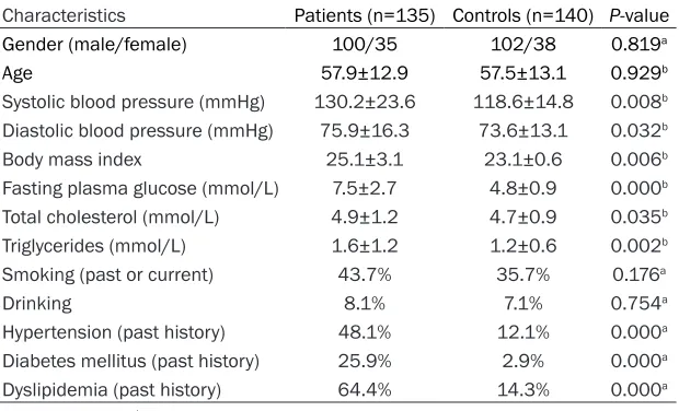 Table 2. Baseline clinical characteristics of CHD patients enrolled in the validated cohort