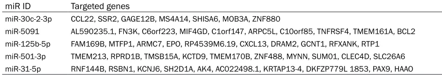 Table 5. GO analysis for predicted targets of differentially expressed plasma miRNA between CHD patients and healthy individuals