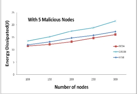 Figure 5.  Comparison of energy dissipated with fixed malicious nodes 