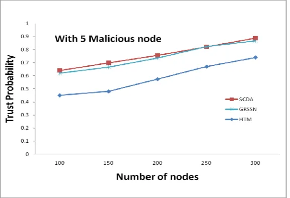Figure 6.  Comparison of trust probability with fixed malicious nodes 