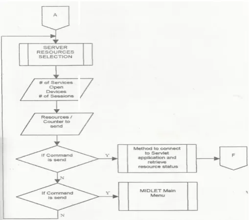 Figure 5 – 17 . A Program Flowchart showing the Main Menu of Managing a Network Server Resources over Wireless Device 
