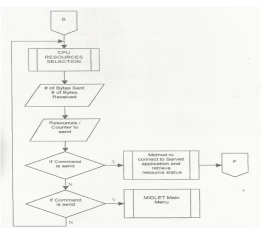 Figure 5 – 21.  A Program Flowchart showing the Web Server Resources Selection of Managing a Network Server Resources over Wireless Device 