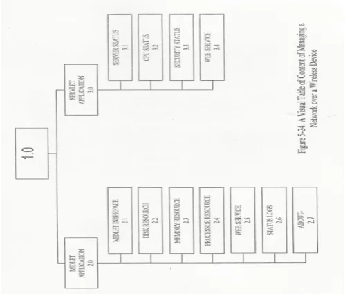 Figure 5 – 23. A Program Flowchart showing the MIDLET – Servlet Connection Function of Managing a Network Server Resources over Wireless Device  