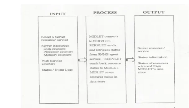 Figure 5 – 25. An Overview of the input Process Output of Managing a Network over Wireless Device   