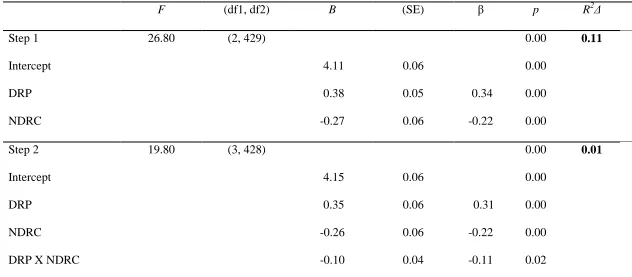 Table 7.  Regression Analysis for Surface Acting on Display-rule Perceptions and Normative Display-Rule Commitment        