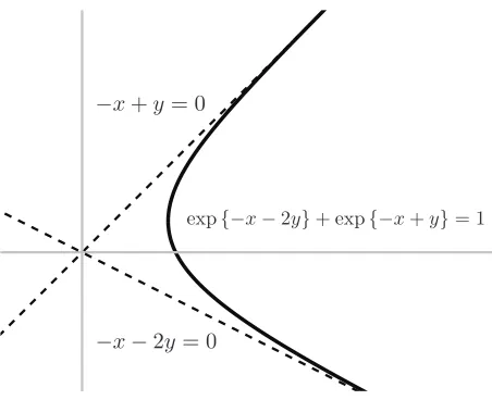 Figure 1: A normalizable set, the solutions [ ( [ x , y ] to x , y ] ;[ { − 1, 1] , [ − 1, − 2]) }=1.The set forms asmooth one-dimensional manifold bounded on either sideby the hyperplanes normal to [ − 1, 1] and [ − 1, − 2] .