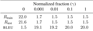 Table 1 shows that with small enough α==ization risk grows quite large. Table 2 shows thatforcing the risk closer to zero is not necessarily desir-able for a downstream machine translation task