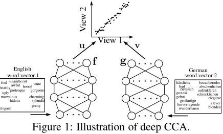 Figure 1: Illustration of deep CCA.