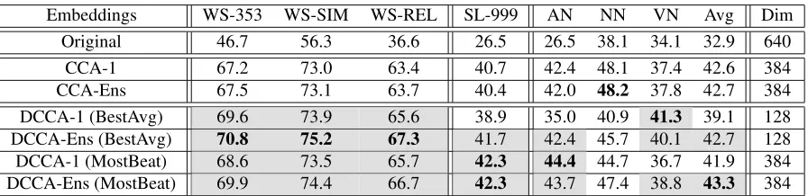 Table 1: Main results on word and bigram similarity tasks, tuned on 7 development tasks (see text fordetails)