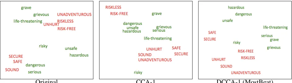 Figure 2: t-SNE visualization of synonyms (green) and antonyms (red, capitalized) of dangerous.