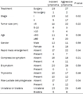 Table 2. Clinical and pathology characteristics of patients with ag-gressive and indolent lymphomas