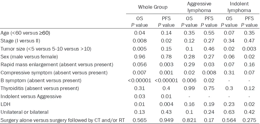 Table 3. The clinical characteristics and outcome of patients who underwent surgery alone or CMT
