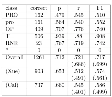 Table 2: EC Distribution in the Test Data