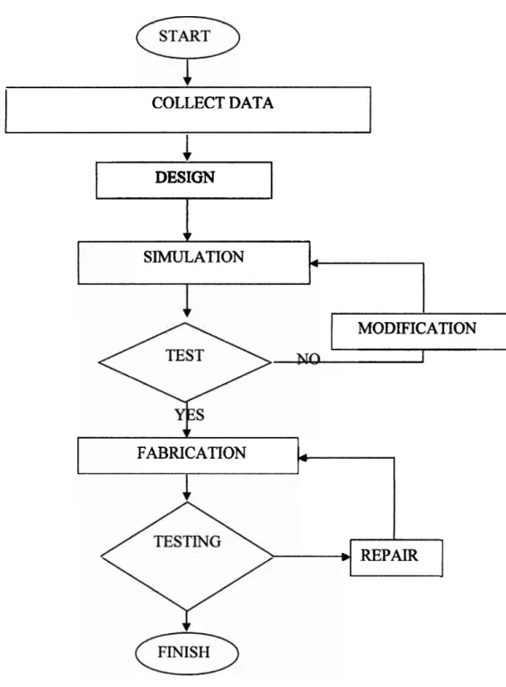 Figure 1.1 Project Methodology in  a Flowchart 