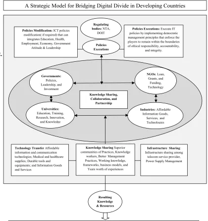 Figure 7 A Strategic Model for Bridging Digital Divide in Developing Countries 