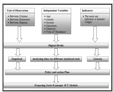 Figure 1 Framework of Working Methodology 