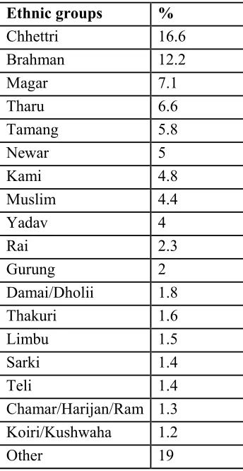 Figure 2 Language use in Nepal 